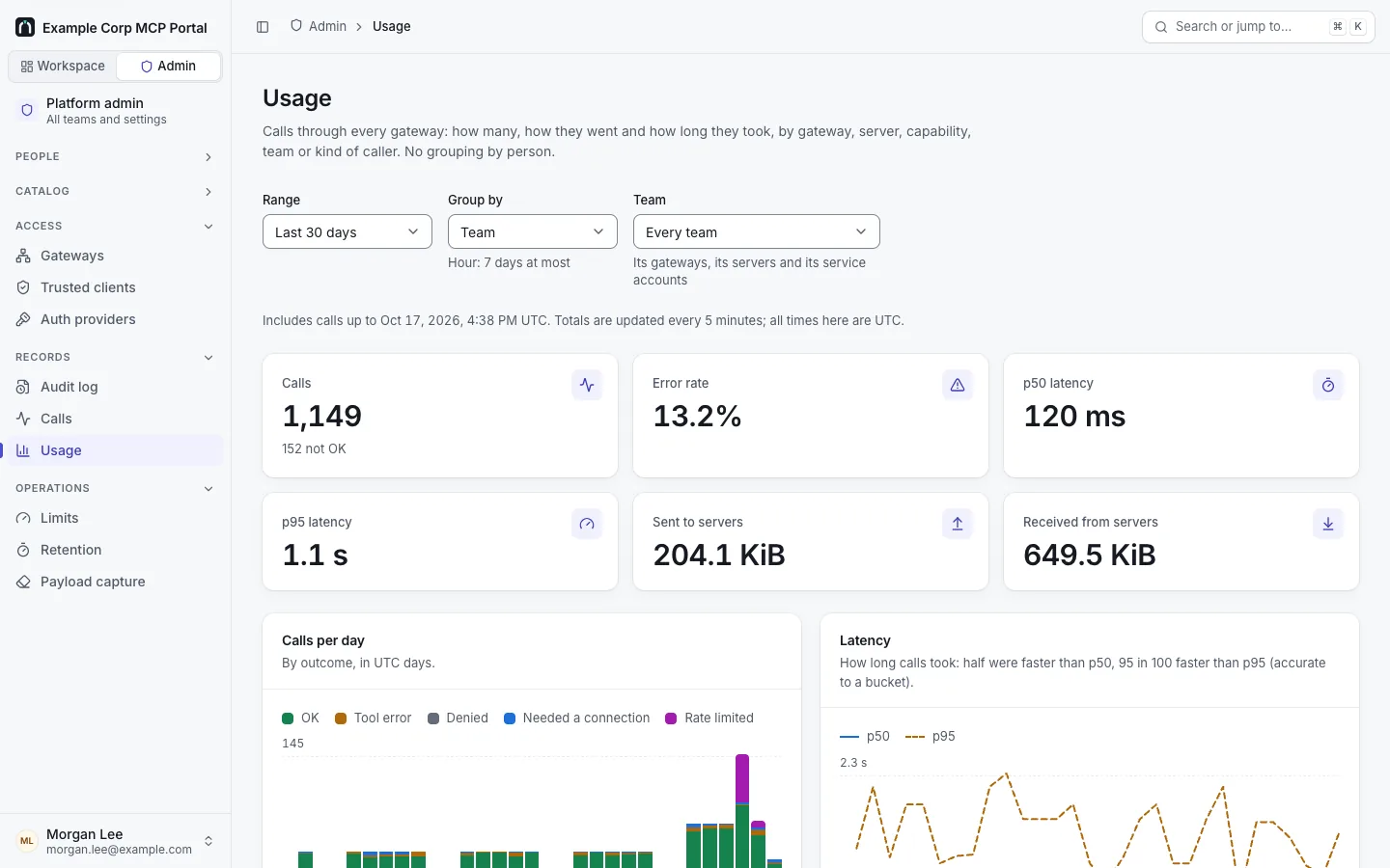 Admin › Usage over the last 30 days, grouped by team: totals (calls, error rate, p50 and p95 latency, bytes sent and received), calls per day by outcome, and latency.