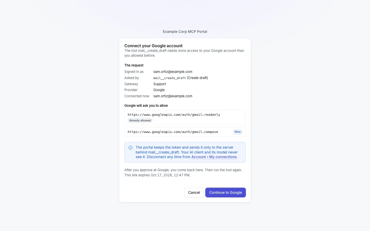 Connect your Google account: the request (signed in as, the tool that asked, the gateway, the provider, the account connected now) and each scope Google will ask for, gmail.readonly marked Already allowed and gmail.compose New, with Cancel and Continue to Google.